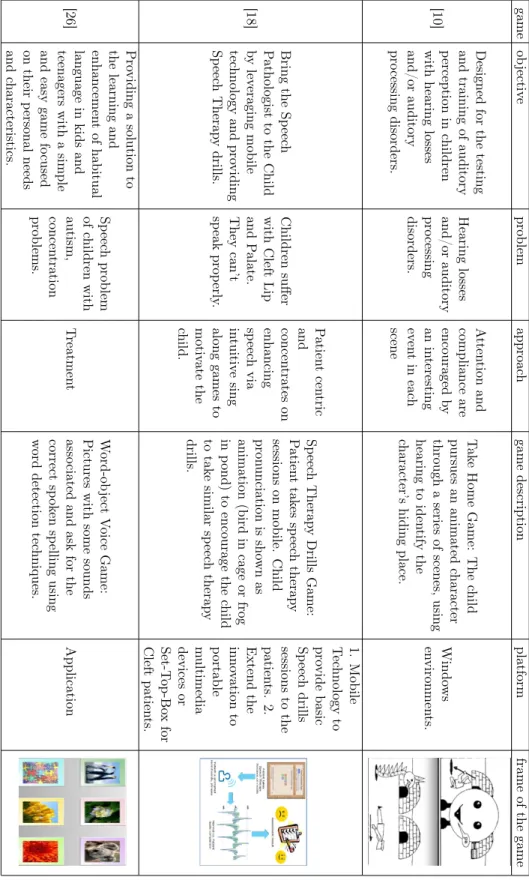 Table 2.1: Serious Games for Improving Children’s Speech Disorder