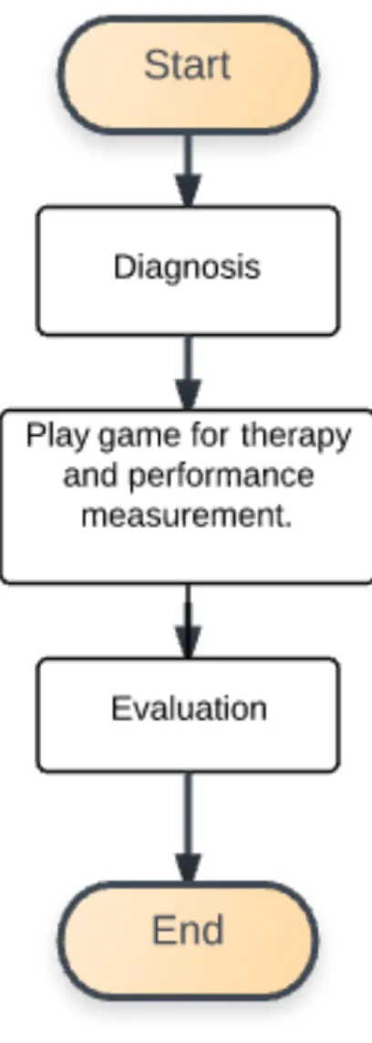 Figure 3.2: Overview of game stages