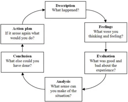 Figure 3  Gibbs’ reflective cycle  