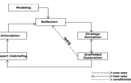 Figure 5   proposed game constructivist framework for children (Obikwelu &amp; Read, 2012) 