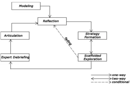 Figure 6  The serious game constructivist framework 