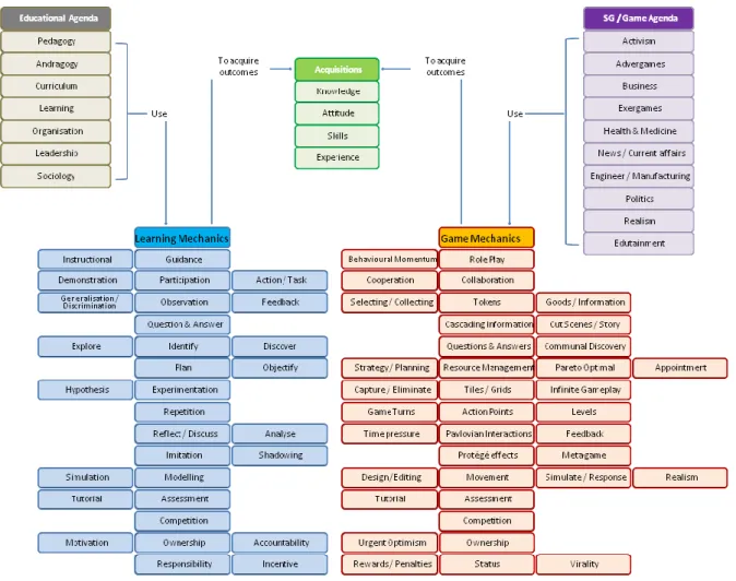 Figure 1: Common mechanics in learning and games are used to construct the learning-game mechanic (LM- (LM-GM) model  
