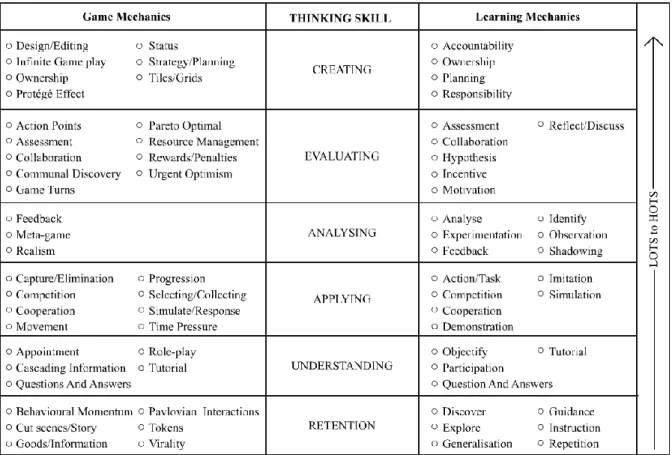Table 1: Classifications based on Bloom’s ORDERED Thinking Skills 