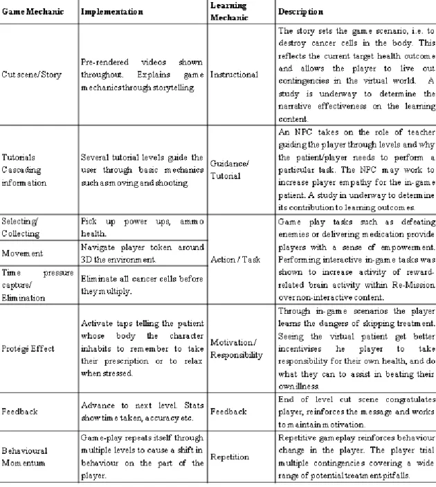 Table 2: The LM-GM analysis based on Re-Mission 