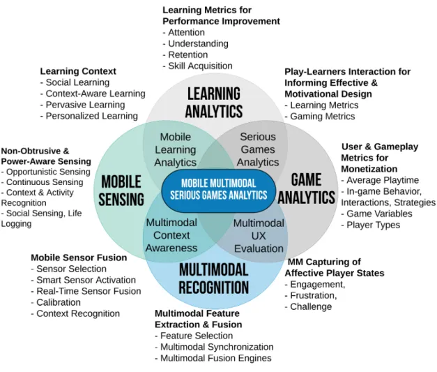 Figure 2.1: Topics and Intersections of the Discussed Research Areas.