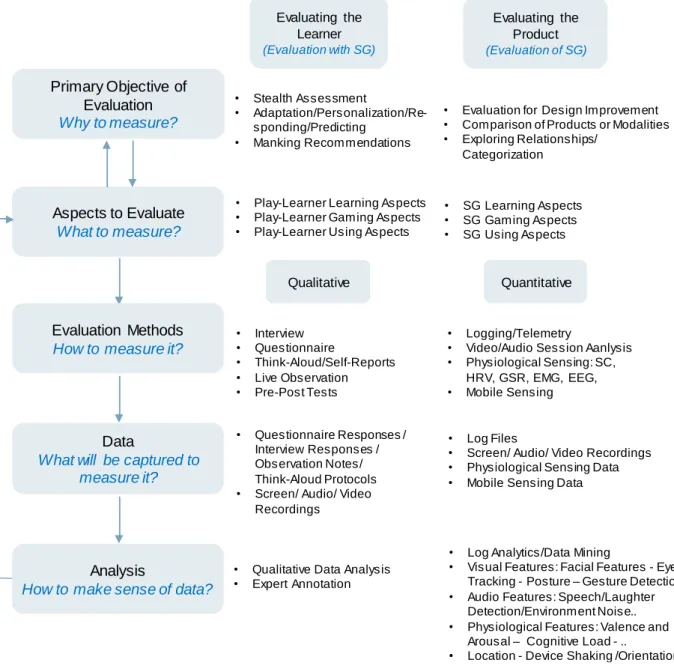 Figure 2.2: Steps in Planning and Conducting Serious Games Evaluation.