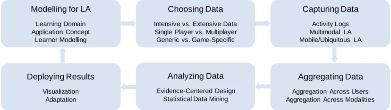 Figure 2.3 depicts the process of applying Analytics in Serious Games as described in [240].