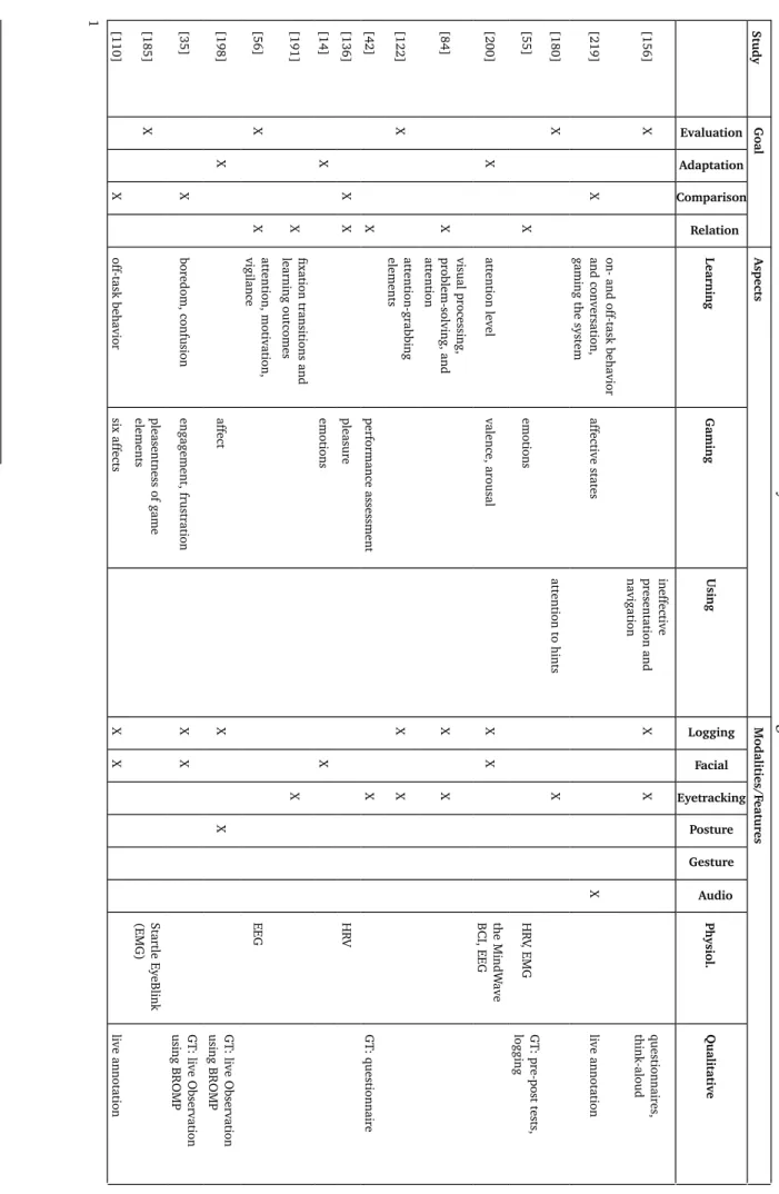Table 3.1 : A Summary of Serious Games Studies Using Multimodal Data.