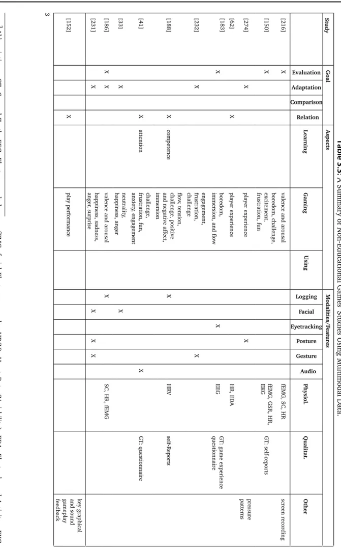 Table 3.3 : A Summary of Non-Educational Games’ Studies Using Multimodal Data.