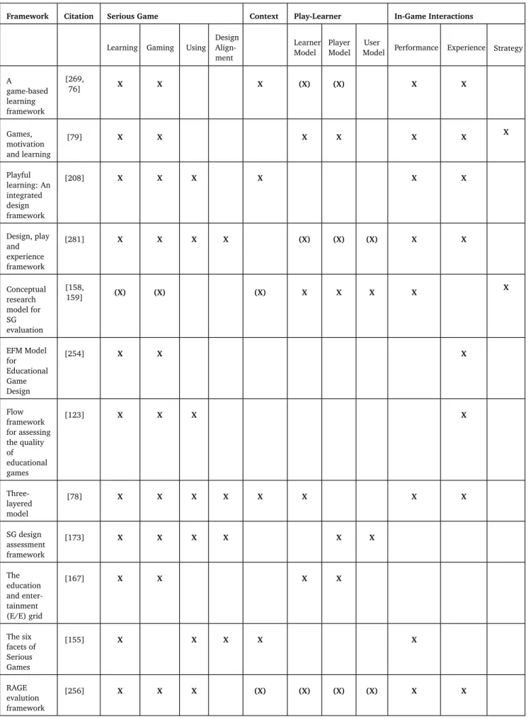 Table 3.5: Theoretical Frameworks for Serious Games Evaluation.