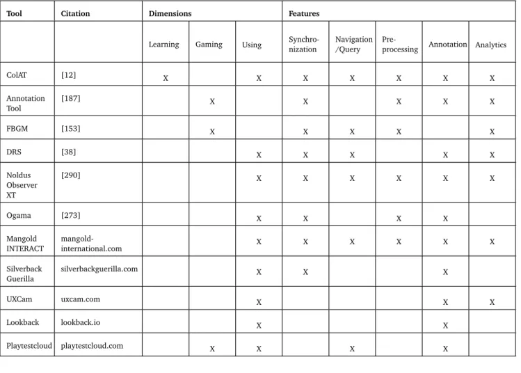 Table 3.6: Evaluation Focus and Features of the Different Platforms.