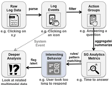Figure 4.7: From Event Logs to Multimodal Data.