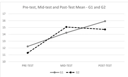 Figure 1 Mean of the pre-test, mid-test and post-test of G1 and G2.