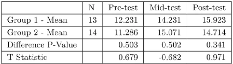 Table 2 Mean, p-value and t statistic of the difference of scores.