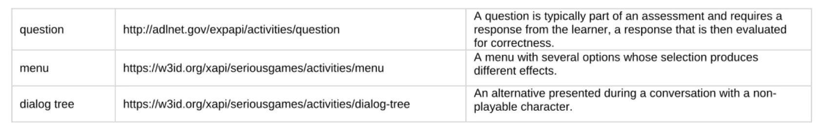 Table 3. Mapping of target types to xAPI activities’ types. 