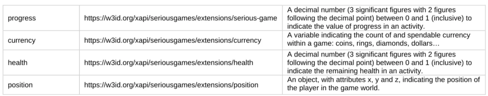Table 4. Extensions defined for the serious game profile. 