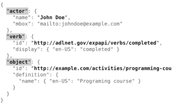 Figure 1. An xAPI Statement representing a learning activity. Specifically, that “John Doe  completed a Programming Course”