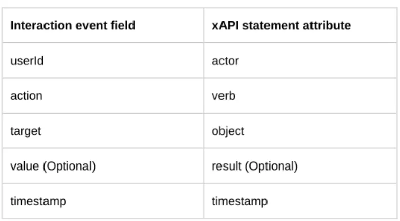 Table 1. Mapping of interactions event fields to xAPI statement attributes. 