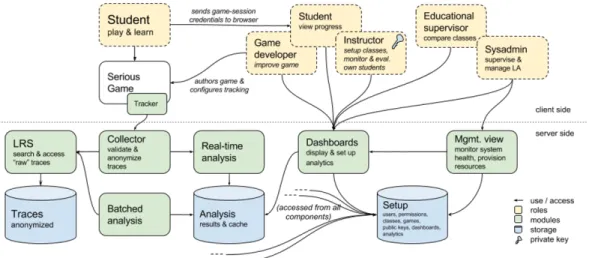 Figure 3. Logical architecture of a generic game learning analytics system for use  with serious games