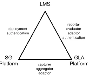 Figure 4. Mapping the GLA architecture modules and the integration between  platforms.