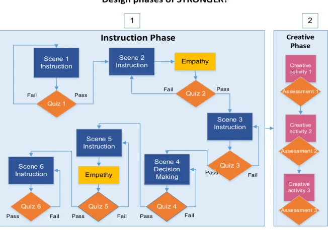 Figure 5. 4. The main phases of Stronger Role-Playing Serious Game.