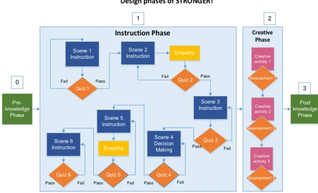 Figure 5. 6. The Stronger game including the pre, post knowledge phases.