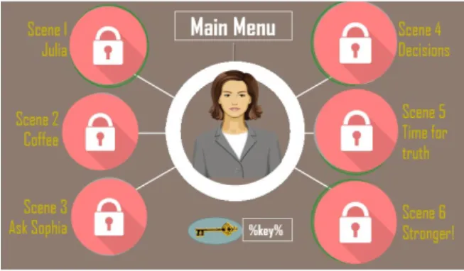 Figure 5. 9. The main menu of the game showing all six scenes locked 