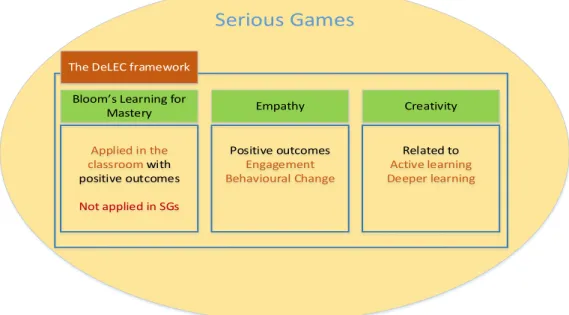 Figure 1. 1. The elements comprising the DeLEC framework for serious games 