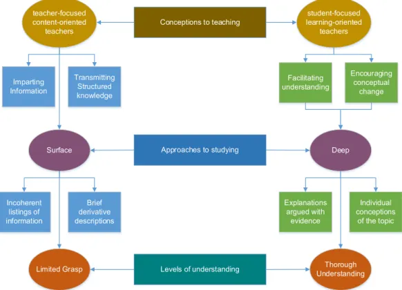 Figure 2. 12. Teachers’ approaches to teaching (Entwistle, 2000, p.5)