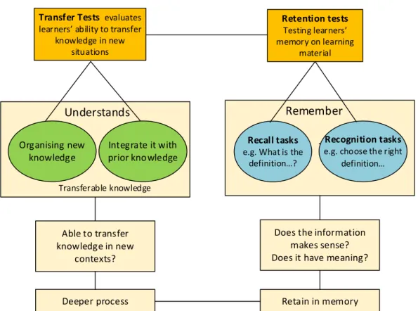 Figure 2. 13. Assessing deeper learning (adapted from Pellegrino &amp; Hilton, 2012) 