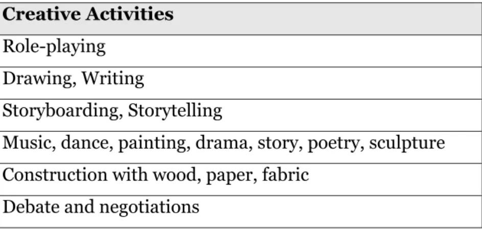 Table 2.1 tabulates examples of creative activities that can be integrated into the  teaching and learning process as described by Chan (2013)