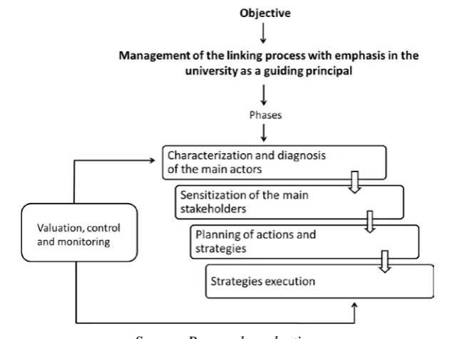 Figure 2. Breakdown structure of the strategy of the linking process in function of the student training