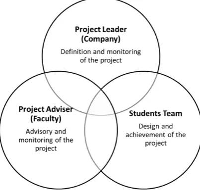Figure 1. Participant and their roles on a Business Linking Academic Project. 