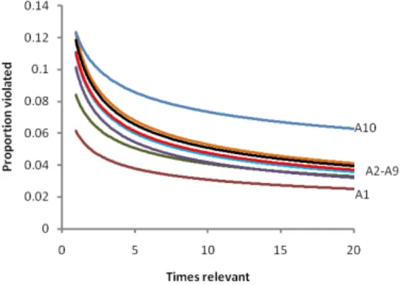 Fig. 3. The learning curves for the ten HLH user groups (A1-A10).