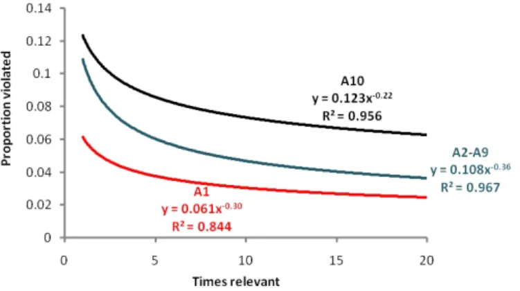 Fig. 4. The learning curves for the HLH user groups. In this graph (unlike Fig. 3), groups A2-A9 are combined