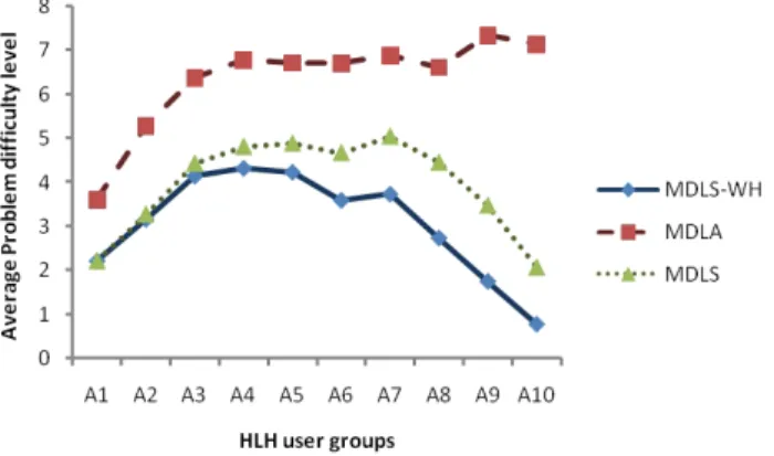 Fig. 5. The average maximum difficulty of problems attempted (MDLA), solved (MDLS), and solved without using HLH (MDLS-WH) for students in the HLH groups.