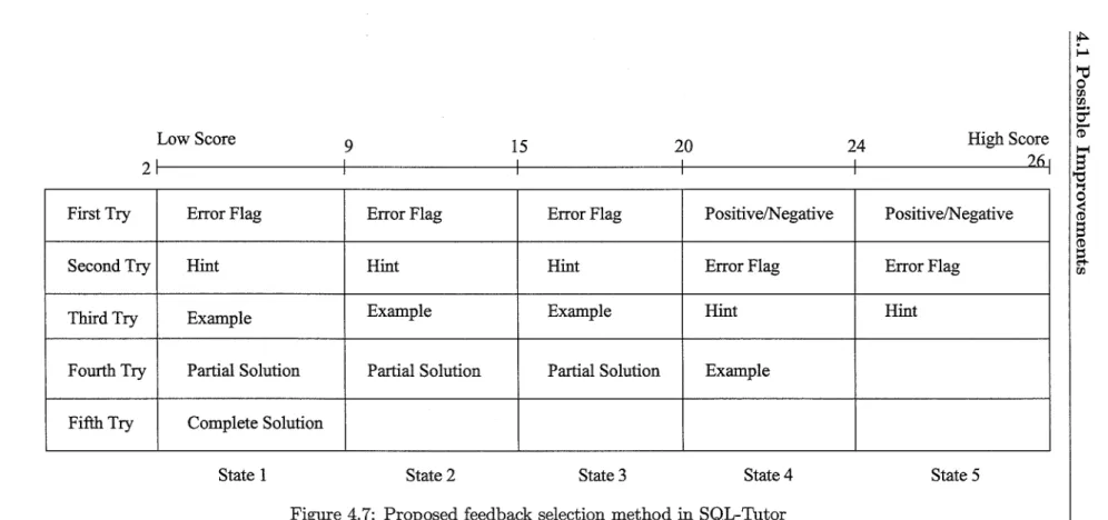Figure 4.7:  Proposed feedback  selection method in  SQL-Tutor 