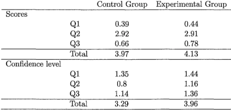 Figure 5.2:  Mean scores  for  the pre-test 