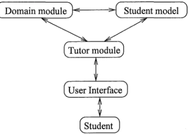 Figure  2.1:  Typical architecture of ITSs 