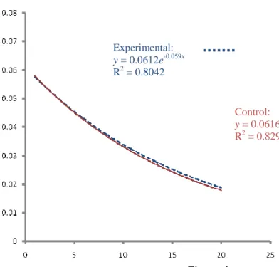Figure 1. Learning curves for the experimental and control groups. 