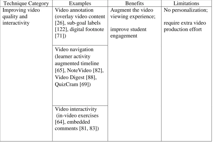 Table 1. Existing techniques for improving MOOCs. 