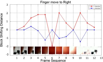 Figure 11. The plot of the distant changes in both x and y directions for 20 image samples of a Dynamic  LensGesture