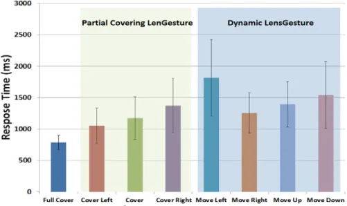 Figure 14. Average response time of Static and Dynamic LensGestures with one standard deviation error bars