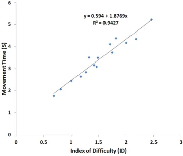 Figure 15. Scatter-plot of the Movement Time (MT) vs. the Fitts’ Law Index of Difficulty (ID) for the overall target  acquisition task controlled by Dynamic LensGestures.