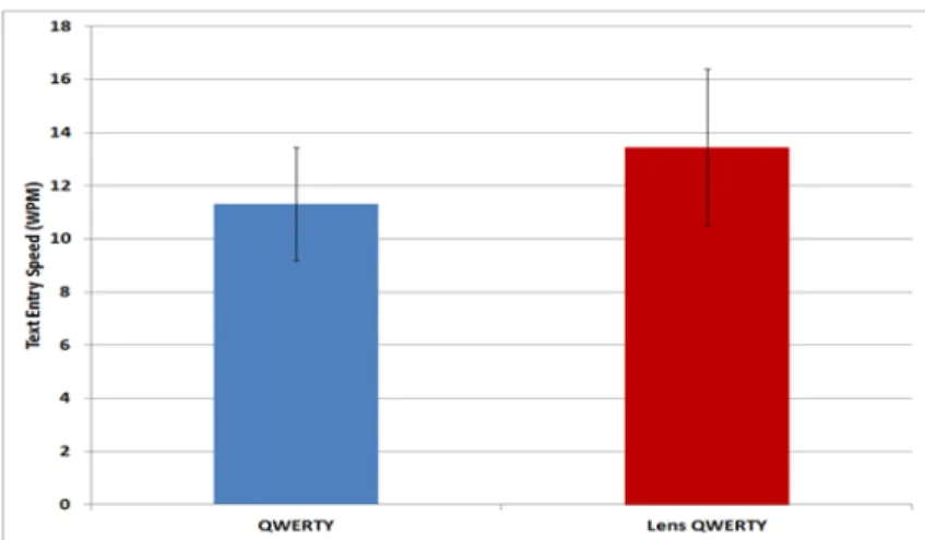 Figure 16. Text entry speed from the experiment with one standard deviation error bars