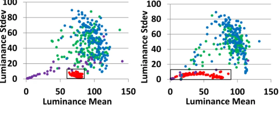 Figure 18. Global mean vs. standard deviation of pixels in sample images.  