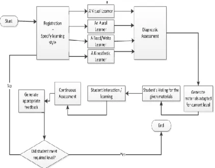 Figure 1: Learner-Followed Process In Proposed System 