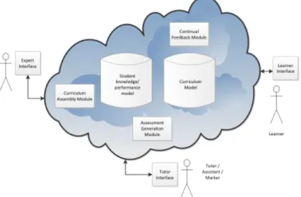 Figure 3: Intended high-level architecture showing example data models 