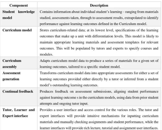 Table 2.  Component/Module Overview 