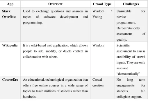 Table 1: Crowdsourcing Application Comparison 